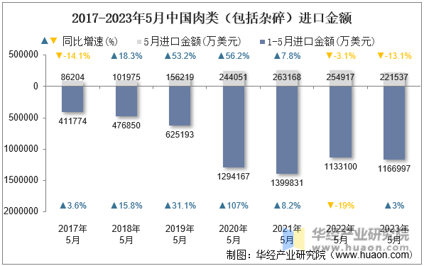 2017-2023年5月中国肉类（包括杂碎）进口金额