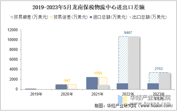 2019-2023年5月龙南保税物流中心进出口差额