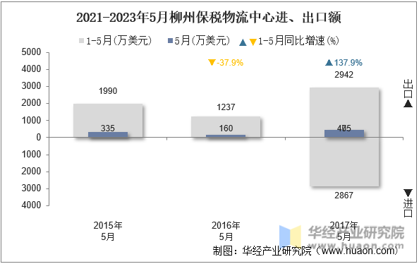 2021-2023年5月柳州保税物流中心进、出口额