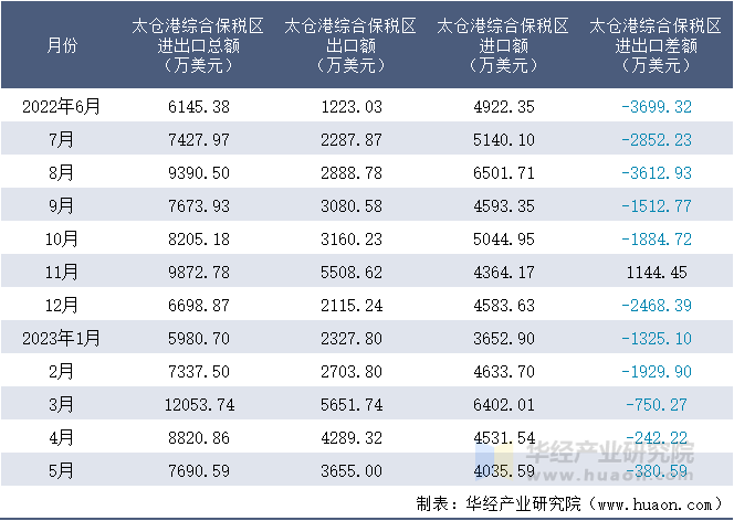 2022-2023年5月太仓港综合保税区进出口额月度情况统计表