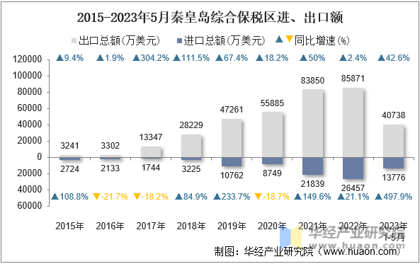 2015-2023年5月秦皇岛综合保税区进、出口额