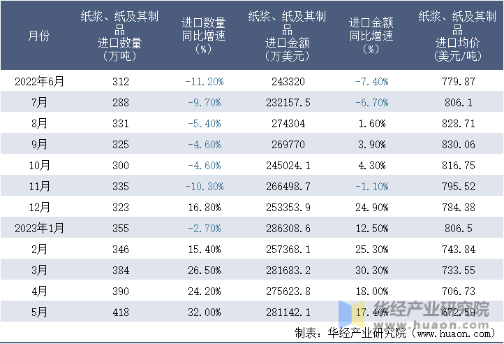 2022-2023年5月中国纸浆、纸及其制品进口情况统计表