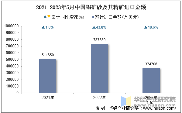 2021-2023年5月中国铝矿砂及其精矿进口金额