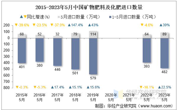 2015-2023年5月中国矿物肥料及化肥进口数量