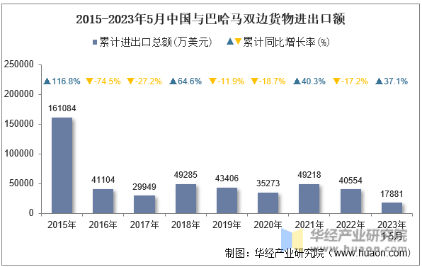 2015-2023年5月中国与巴哈马双边货物进出口额