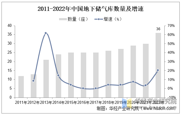 2011-2022年中国地下储气库数量及增速