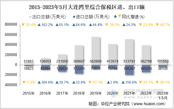 2015-2023年5月大连湾里综合保税区进、出口额