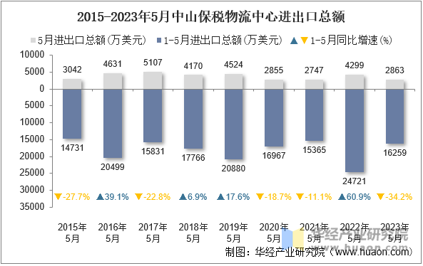 2015-2023年5月中山保税物流中心进出口总额