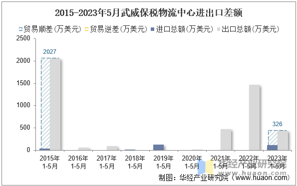 2015-2023年5月武威保税物流中心进出口差额