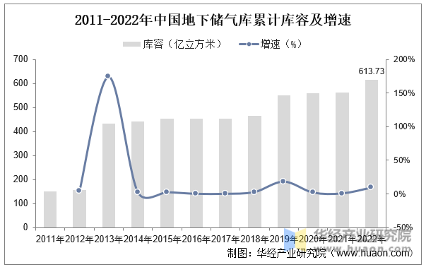 2011-2022年中国地下储气库累计库容及增速