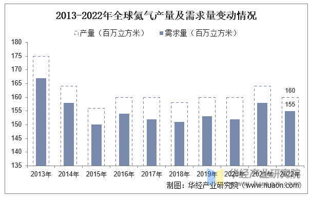 2013-2022年全球氦气产量及需求量变动情况