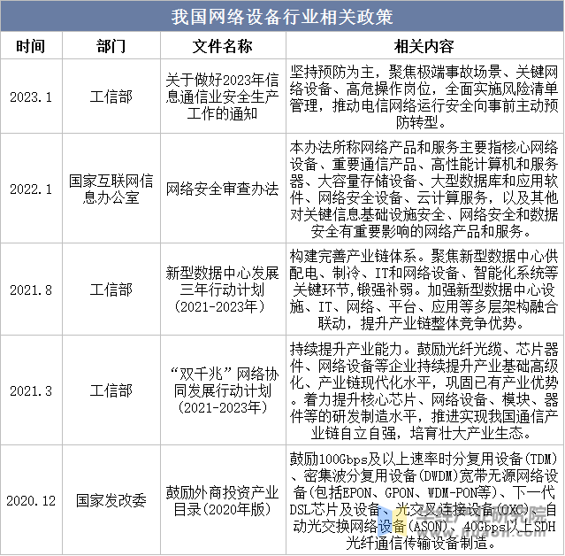 我国网络设备行业相关政策