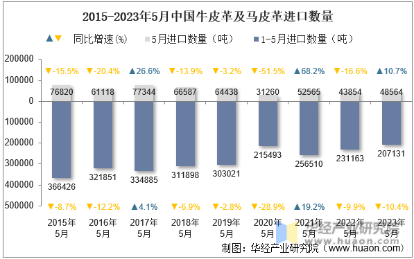2015-2023年5月中国牛皮革及马皮革进口数量