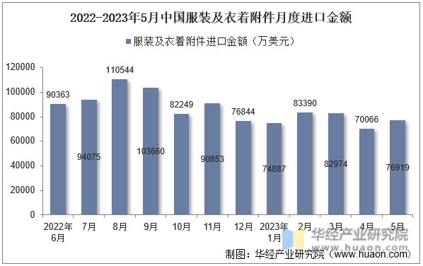 2022-2023年5月中国服装及衣着附件月度进口金额