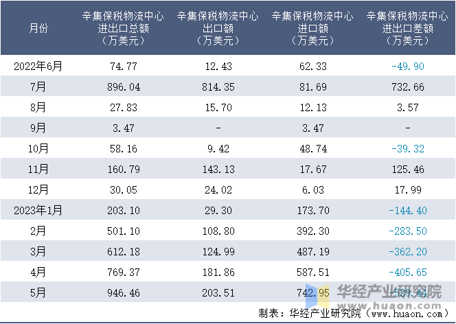 2022-2023年5月辛集保税物流中心进出口额月度情况统计表