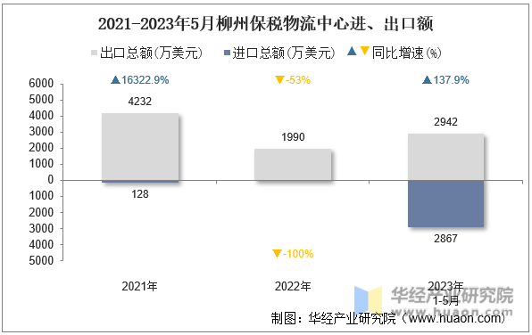 2021-2023年5月柳州保税物流中心进、出口额