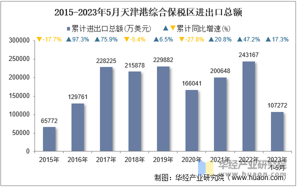 2015-2023年5月天津港综合保税区进出口总额