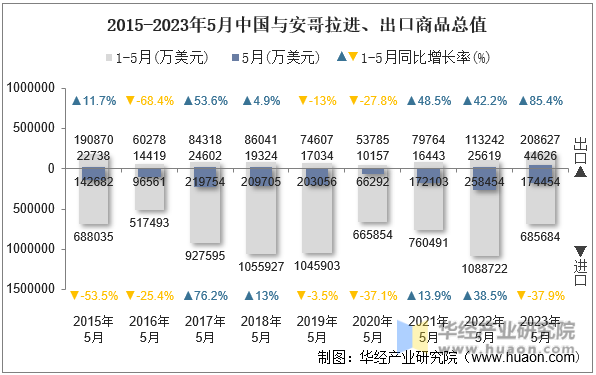 2015-2023年5月中国与安哥拉进、出口商品总值