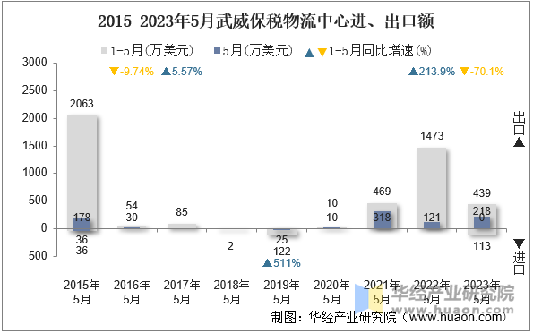 2015-2023年5月武威保税物流中心进、出口额