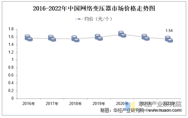 2016-2022年中国网络变压器市场价格走势图