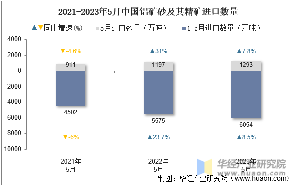 2021-2023年5月中国铝矿砂及其精矿进口数量