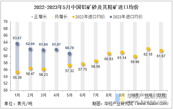 2022-2023年5月中国铝矿砂及其精矿进口均价