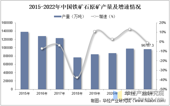 2015-2022年中国铁矿石原矿产量及增速情况