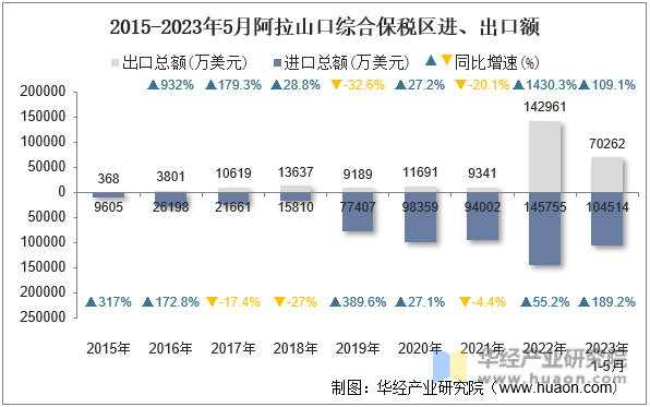 2015-2023年5月阿拉山口综合保税区进、出口额