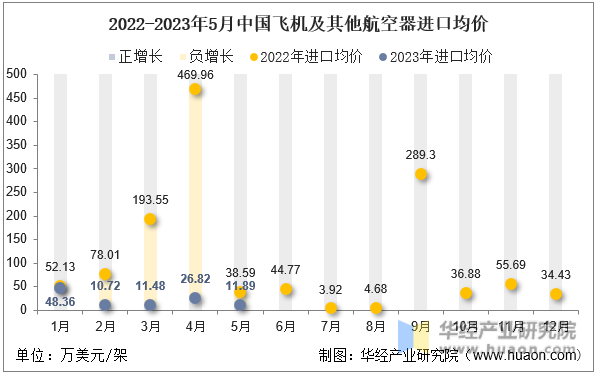 2022-2023年5月中国飞机及其他航空器进口均价