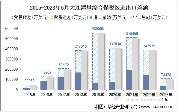 2015-2023年5月大连湾里综合保税区进出口差额