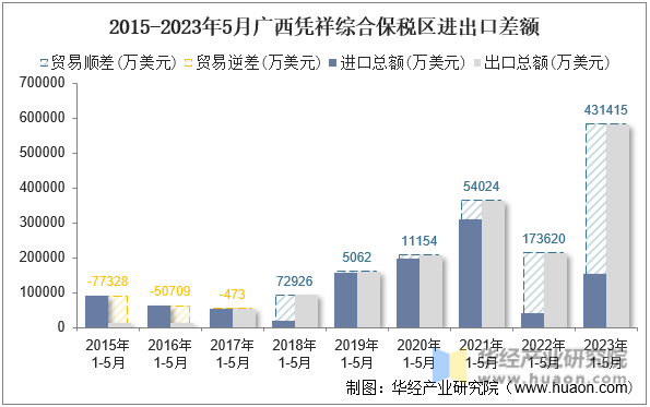 2015-2023年5月广西凭祥综合保税区进出口差额