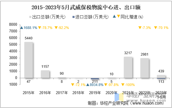 2015-2023年5月武威保税物流中心进、出口额