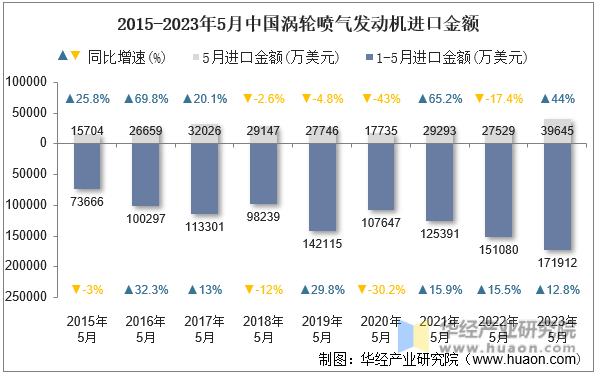 2015-2023年5月中国涡轮喷气发动机进口金额