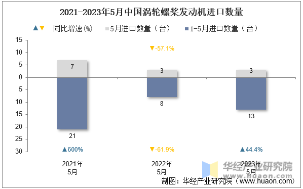 2021-2023年5月中国涡轮螺桨发动机进口数量