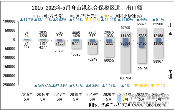 2015-2023年5月舟山港综合保税区进、出口额