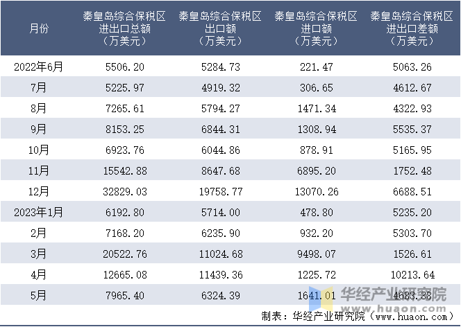 2022-2023年5月秦皇岛综合保税区进出口额月度情况统计表