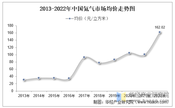 2013-2022年中国氦气市场均价走势图