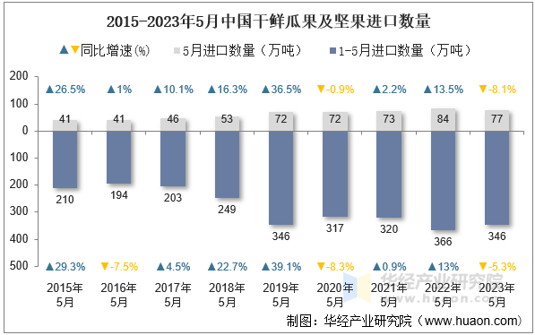 2015-2023年5月中国干鲜瓜果及坚果进口数量