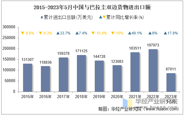 2015-2023年5月中国与巴拉圭双边货物进出口额