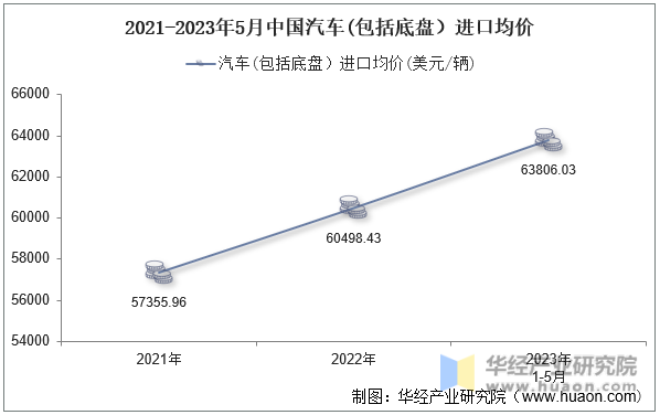 2021-2023年5月中国汽车(包括底盘）进口均价
