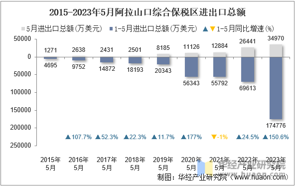 2015-2023年5月阿拉山口综合保税区进出口总额