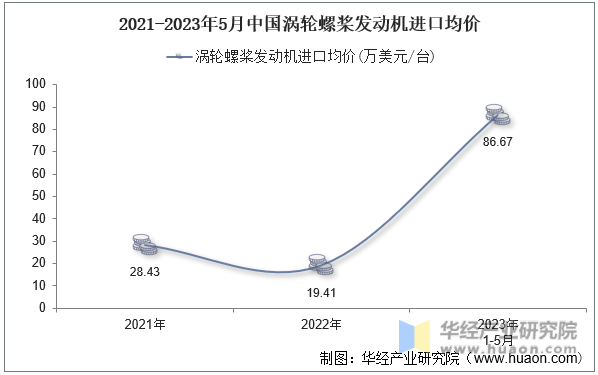 2021-2023年5月中国涡轮螺桨发动机进口均价