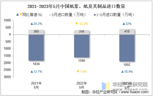 2021-2023年5月中国纸浆、纸及其制品进口数量