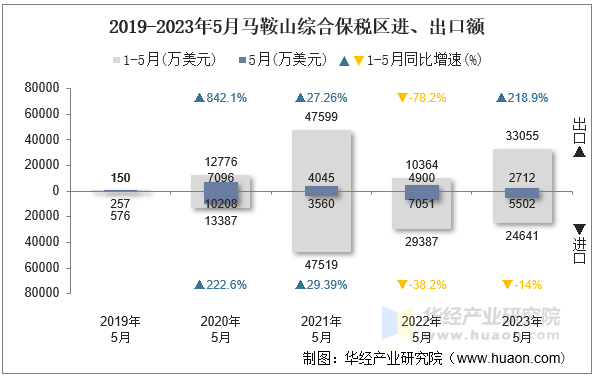 2019-2023年5月马鞍山综合保税区进、出口额