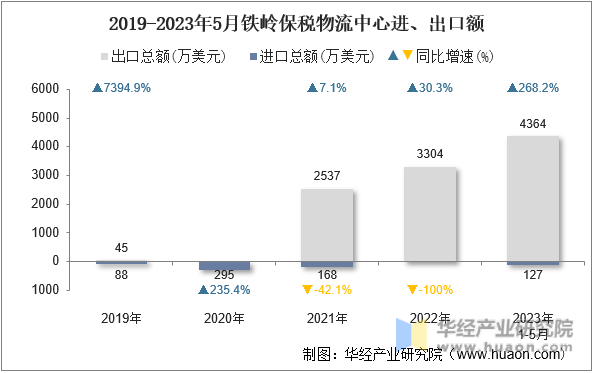 2019-2023年5月铁岭保税物流中心进、出口额