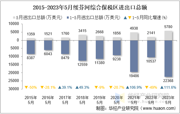 2015-2023年5月绥芬河综合保税区进出口总额