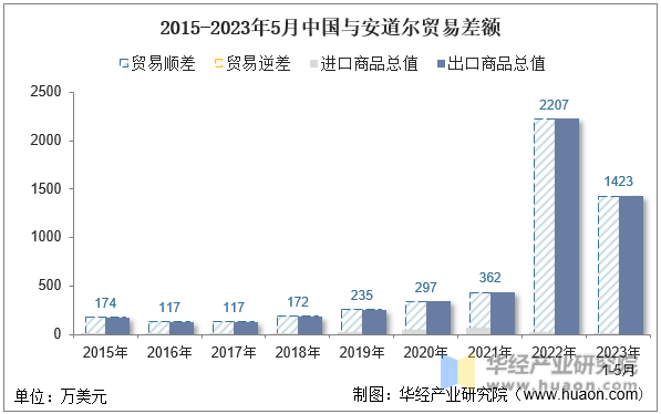 2015-2023年5月中国与安道尔贸易差额