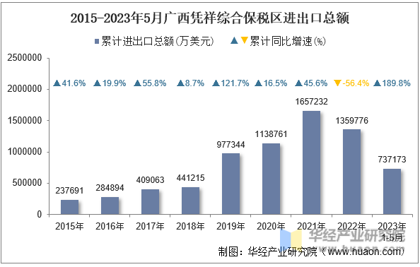 2015-2023年5月广西凭祥综合保税区进出口总额