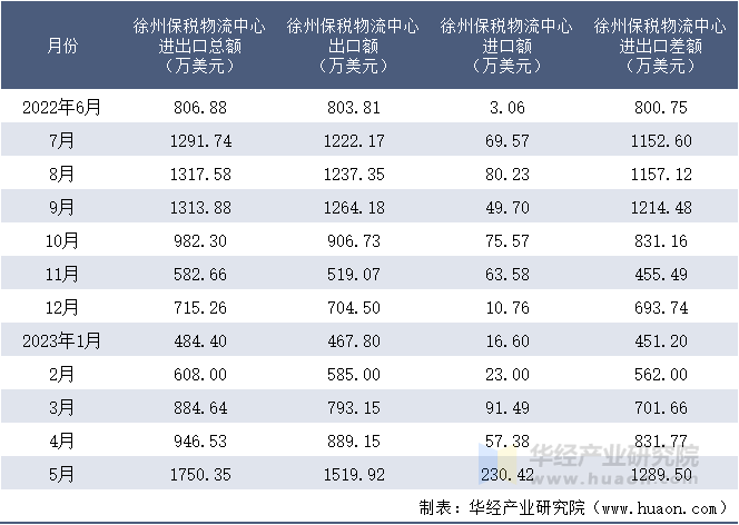 2022-2023年5月徐州保税物流中心进出口额月度情况统计表