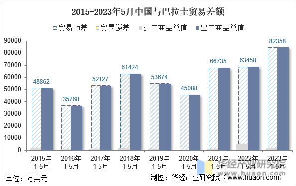 2015-2023年5月中国与巴拉圭贸易差额